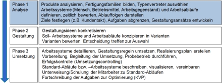 Beratung 3 3 Phasen